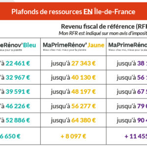 Tableau Ma Prime Renov’ Île de France