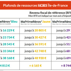 Tableau Ma Prime Renov’ HORS Île de France